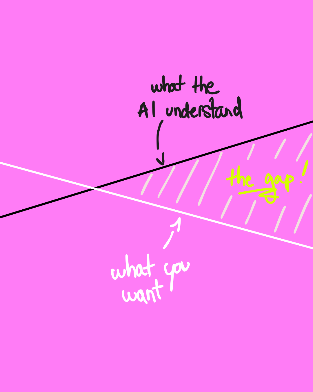 We align it.